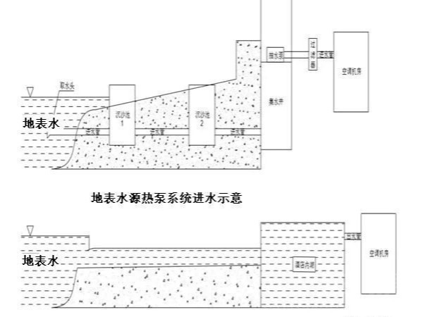 【暖通課堂】水源熱泵—開式地表水源熱泵系統(tǒng)介紹及取水量計算