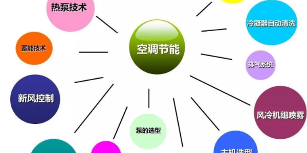 中央空調(diào)節(jié)能技術(shù)12條總結(jié)