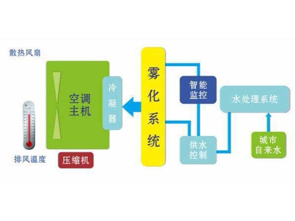 風冷熱泵空調(diào)系統(tǒng) 風冷熱泵空調(diào)系統(tǒng)