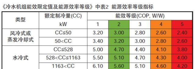 磁懸浮中央空調受市場青睞的原因是什么