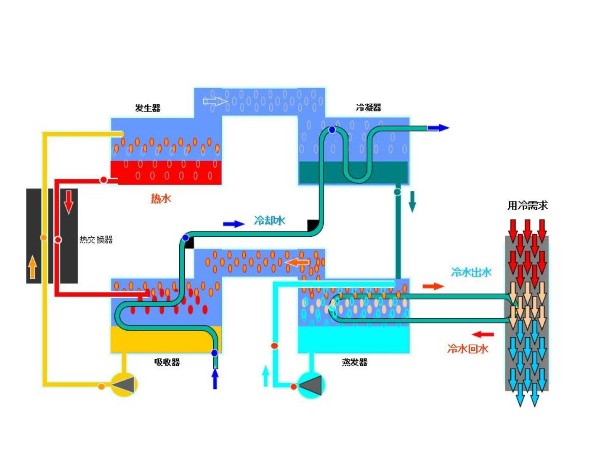 淺談溴化鋰吸收式冷水機組